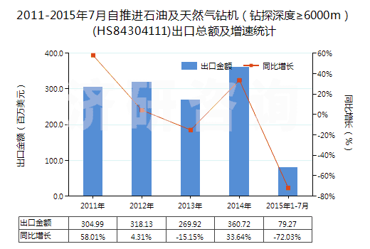 2011-2015年7月自推進石油及天然氣鉆機（鉆探深度≥6000m）(HS84304111)出口總額及增速統(tǒng)計